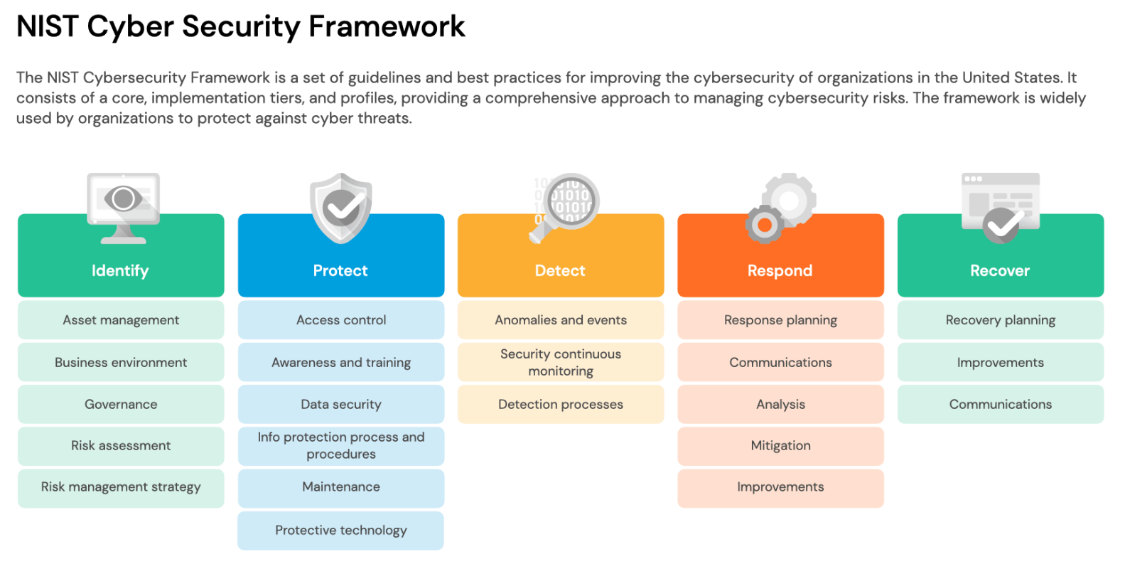 NIST Cybersecurity Framework overview highlighting five core functions: Identify, Protect, Detect, Respond, and Recover, with examples of each function's key components for managing and reducing cybersecurity risks.