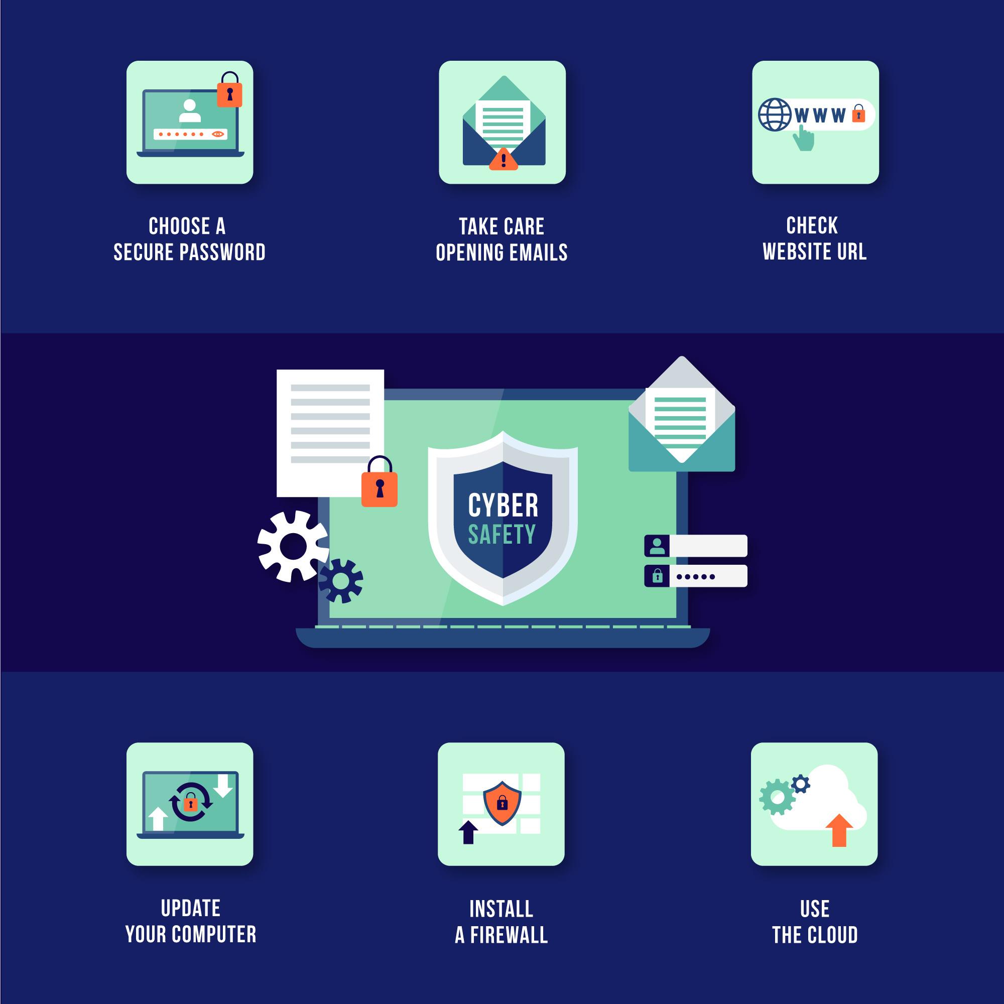 Illustrative infographic highlighting essential cyber safety practices, including choosing secure passwords, careful email scrutiny, website URL verification, updating computers, installing firewalls, and using cloud services.