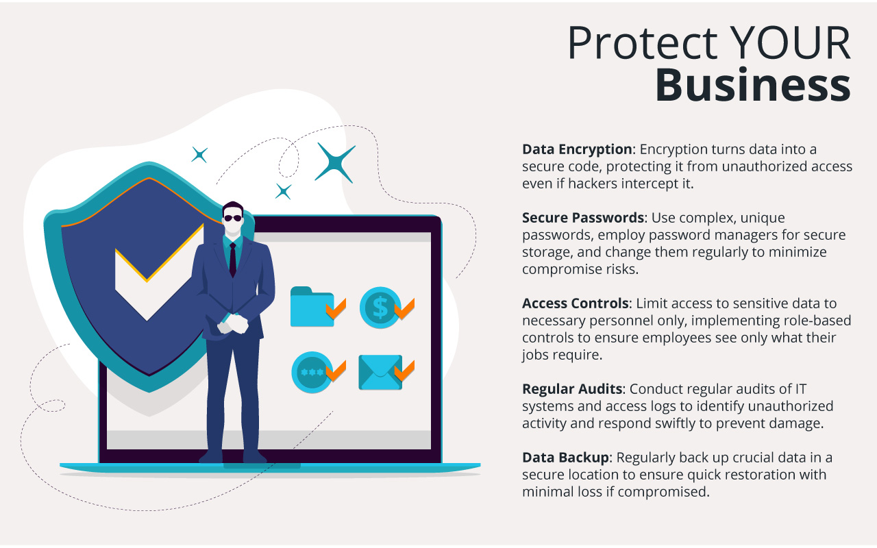 Illustration of cybersecurity measures for businesses, including data encryption, secure passwords, access controls, regular audits, and data backup.