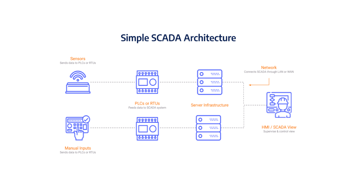 Simple SCADA system architecture diagram showcasing sensors, PLCs/RTUs, server infrastructure, network connection, and HMI/SCADA view for real-time industrial automation management.