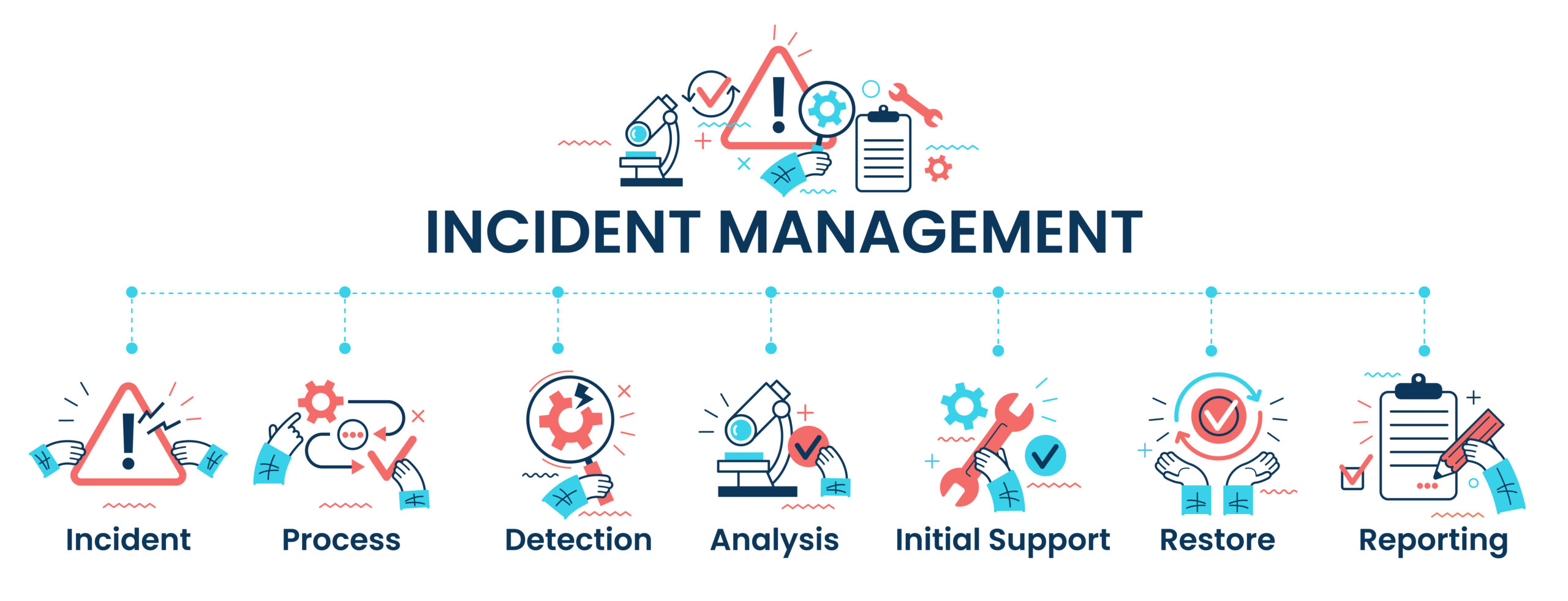 Diagram illustrating the steps of incident management, including incident detection, process, analysis, initial support, restore, and reporting.