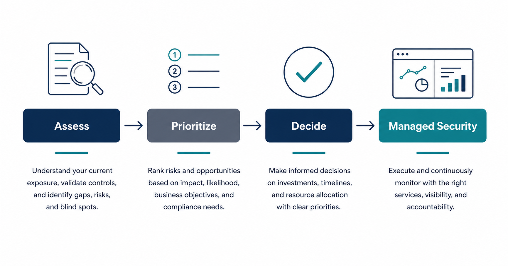Roadmap showing assessment, prioritization, and decision steps before managed security.